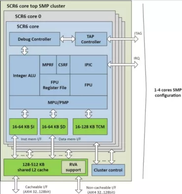 High-perf embedded MCU processor Block Diagram