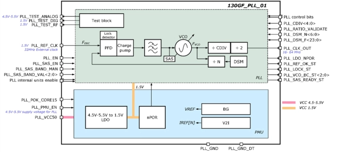 16 to 64 MHz Phase-Locked Loop Block Diagram