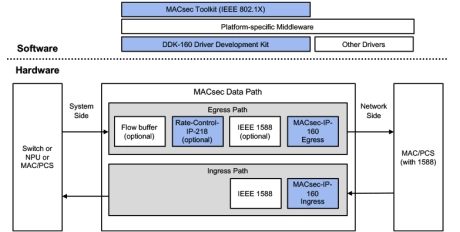 Block Diagram -- 1G to 100G Single-Port MACsec Engine 