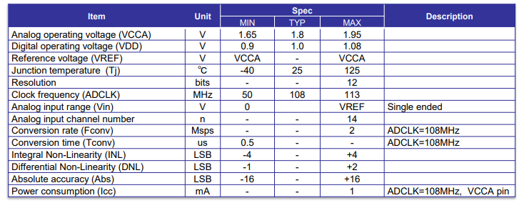 Block Diagram -- Data Converter - 12bit 2MSps SAR ADC (TSMC CLN28HPM/HPC) 