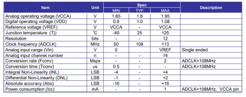 Data Converter - 12bit 2MSps SAR ADC (TSMC CLN28HPM/HPC) Block Diagram