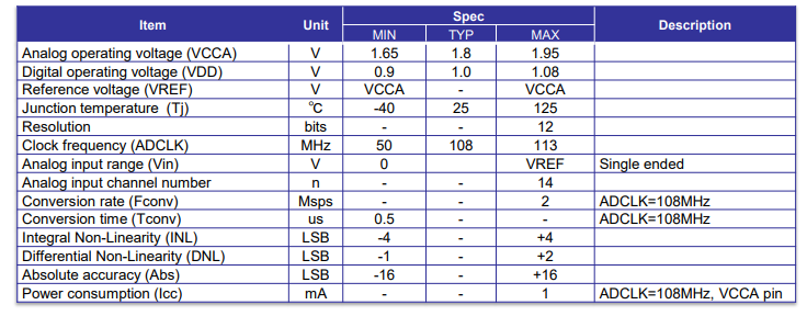 Block Diagram -- Data Converter - 12bit 2MSps SAR ADC(TSMC CLN28HPC+) 