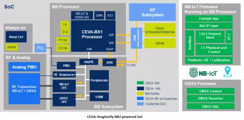 Turnkey eNB-IoT Release 15 & multi-constellation GNSS IP solution for IoT devices Block Diagram