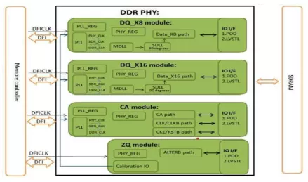 Block Diagram -- DDR5/DDR4/LPDDR5 Combo PHY IP - 4800Mbps (Silicon Proven in TSMC 12FFC) 