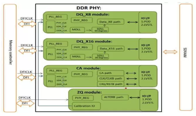 DDR5/DDR4/LPDDR5 Combo PHY IP - 4800Mbps (Silicon Proven in TSMC 12FFC) Block Diagram