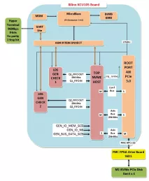 Block Diagram -- Xilinx Ultra Scale NVME Host IP 