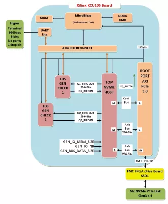 Xilinx Ultra Scale NVME Host IP Block Diagram