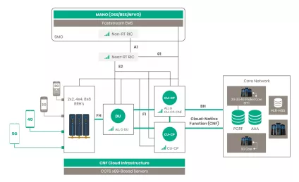 Block Diagram -- Open Radio Access Networks (Open-RAN) for 5G  