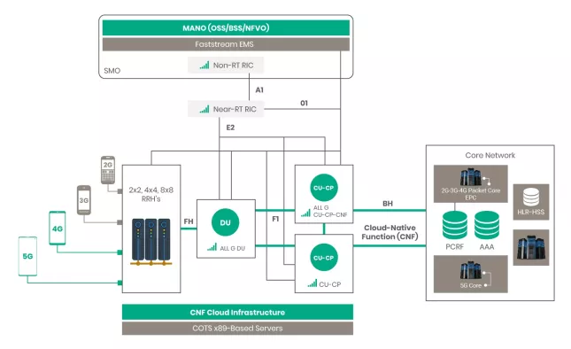 Open Radio Access Networks (Open-RAN) for 5G  Block Diagram