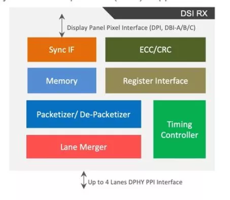 MIPI DSI-2 v2.0 RX/TX FOR COMBO C/DPHY Block Diagram