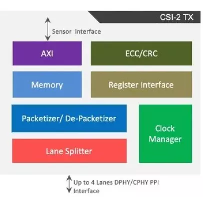 MIPI CSI-2 v3.0 TRANSMITTER FOR COMBO C/DPHY Block Diagram