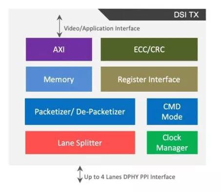 MIPI DSI-2 v2.0 TRANSMITTER FOR COMBO C/DPHY Block Diagram