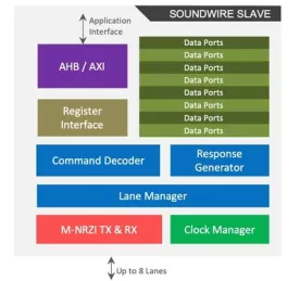 Block Diagram -- MIPI SOUNDWIRE SLAVE 