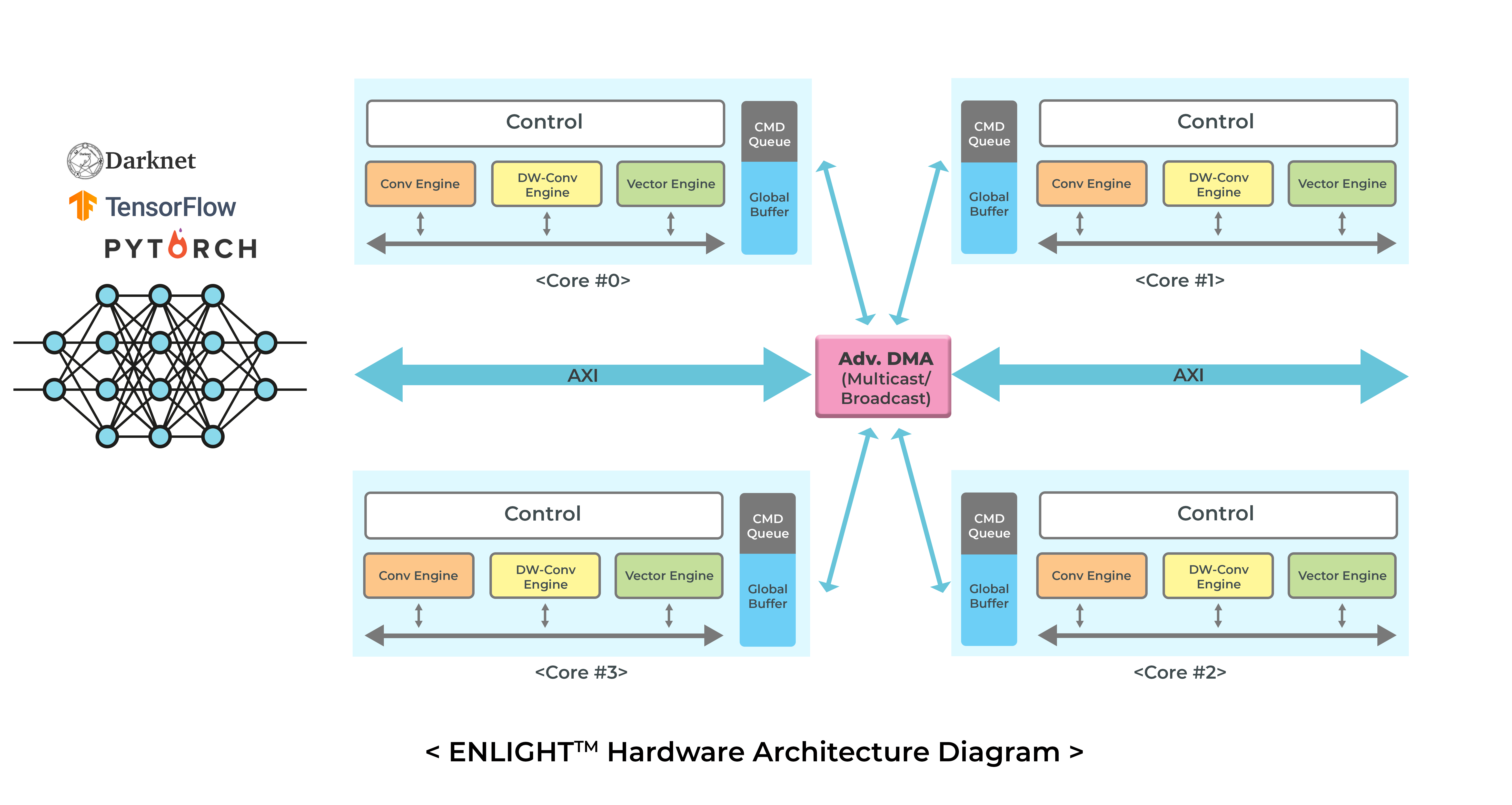 Block Diagram -- 4-/8-bit mixed-precision NPU IP 