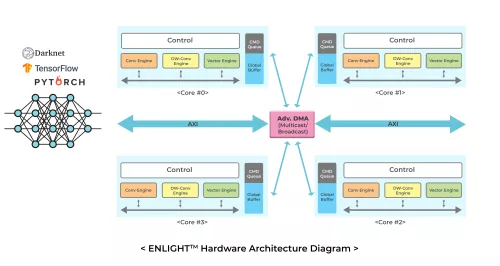 4-/8-bit mixed-precision NPU IP Block Diagram