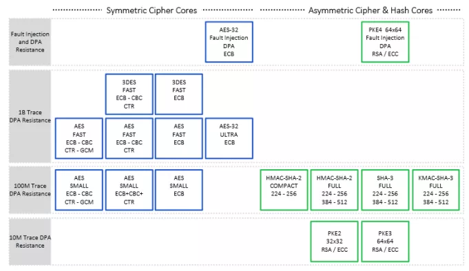 AES-ECB 1 Billion Trace DPA & Fault Injection Resistant Crypto Accelerator Block Diagram