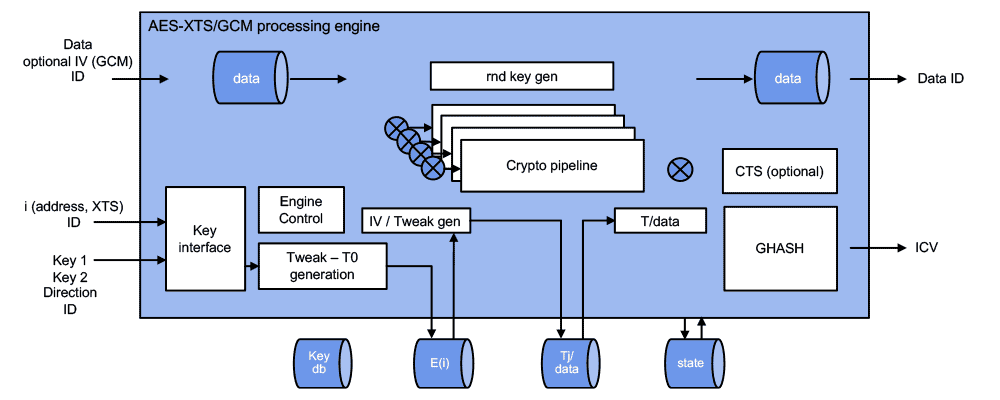 Block Diagram -- ICE-IP-338 High-speed XTS-GCM Multi Stream Inline Cipher Engine 