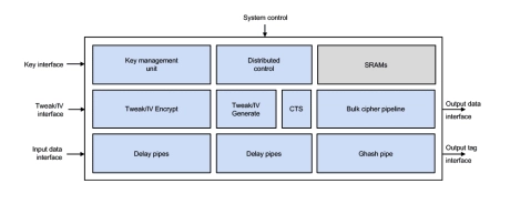 Block Diagram -- Fast Inline Cipher Engine, AES-XTS/GCM, SM4-XTS/GCM, DPA 