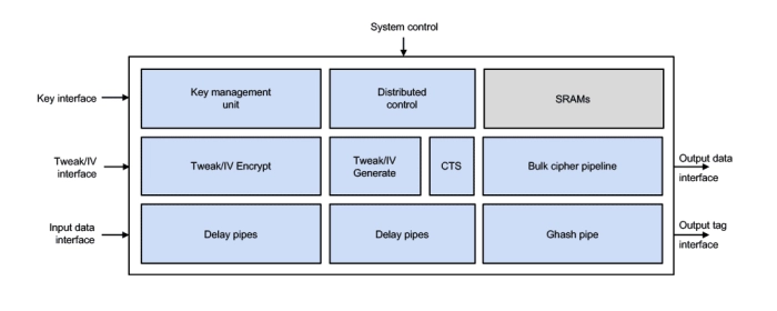 Fast Inline Cipher Engine, AES-XTS/GCM, SM4-XTS/GCM, DPA Block Diagram