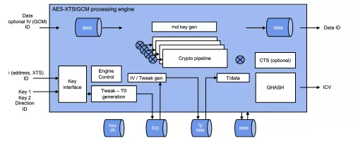 ICE-IP-338 High-speed XTS-GCM Multi Stream Inline Cipher Engine Block Diagram