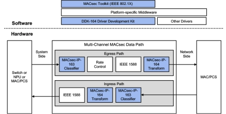 Block Diagram -- 800G Multi-Channel MACsec Engine with TDM Interface 