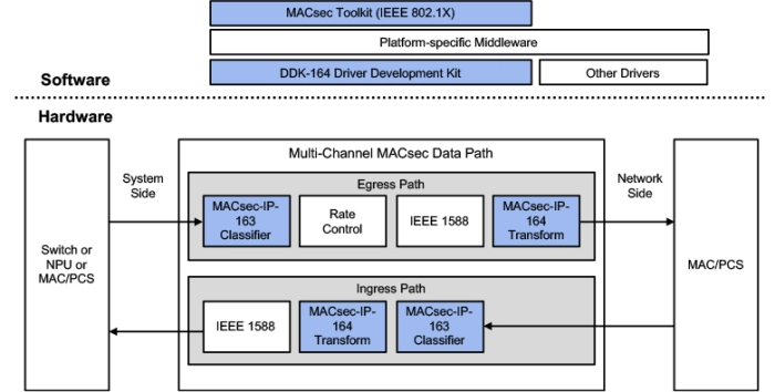 800G Multi-Channel MACsec Engine with TDM Interface Block Diagram