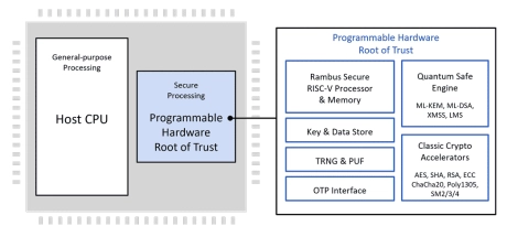 Block Diagram -- Programmable Root of Trust Family With DPA & Quantum Safe Cryptography 