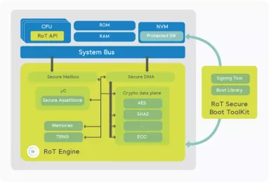 Block Diagram -- Root of Trust Solutions 