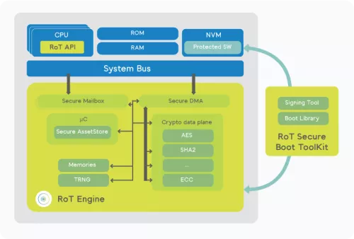 Root of Trust Solutions Block Diagram