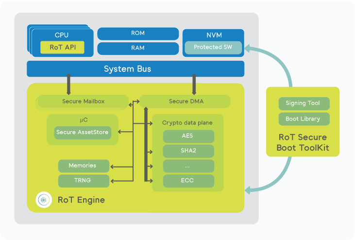 Block Diagram -- Root of Trust Solutions 