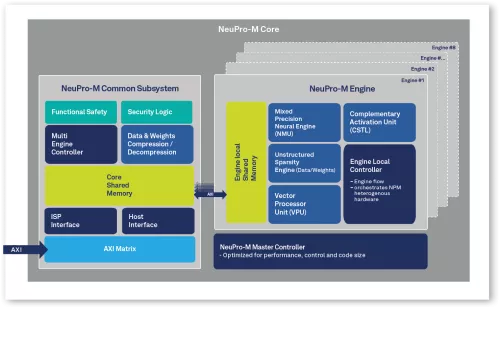 NPU IP family for generative and classic AI with highest power efficiency, scalable and future proof Block Diagram