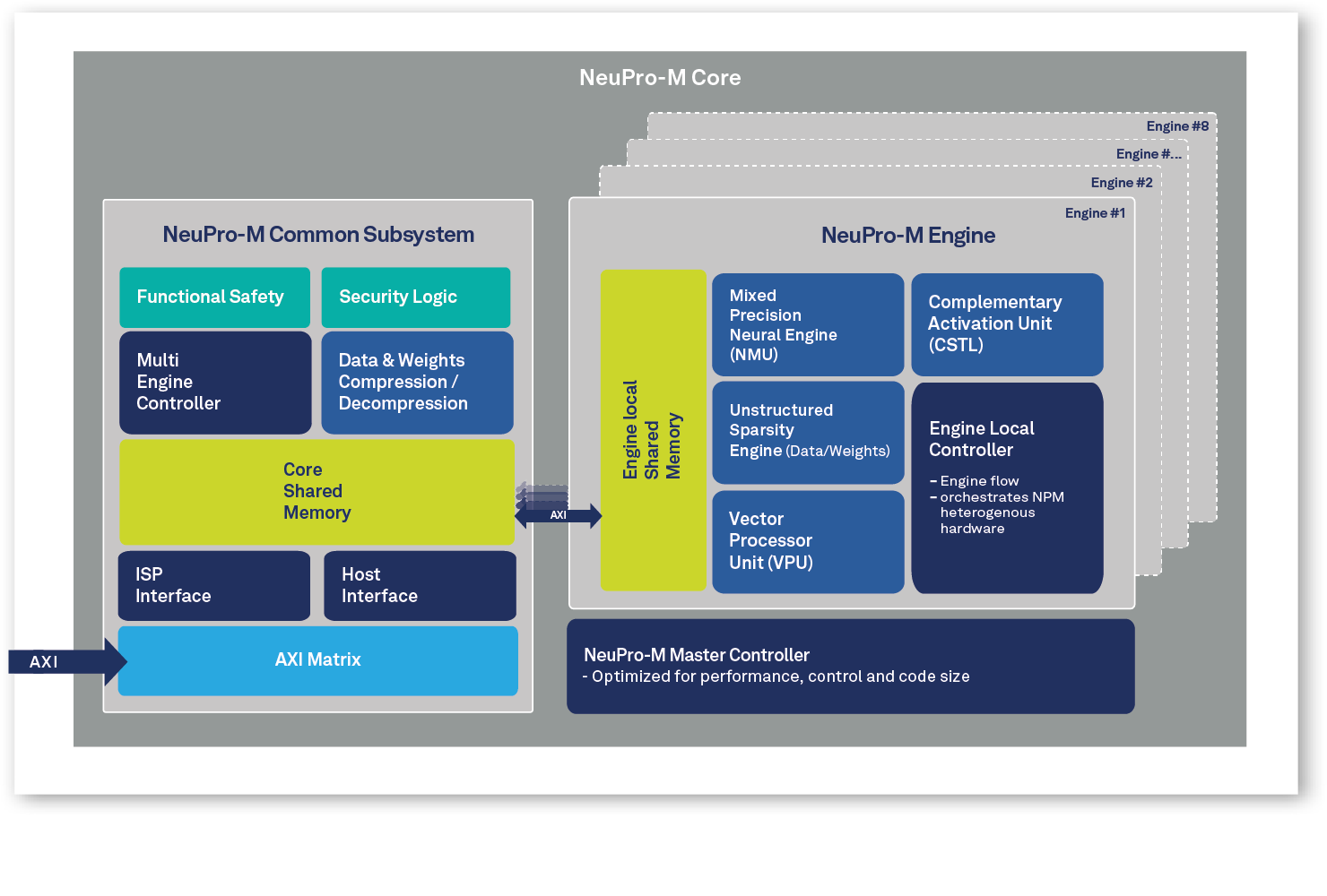 Block Diagram -- NPU IP family for generative and classic AI with highest power efficiency, scalable and future proof 