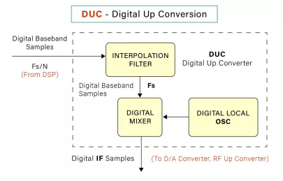 Block Diagram -- DIGITAL UP CONVERSION (DUC) 