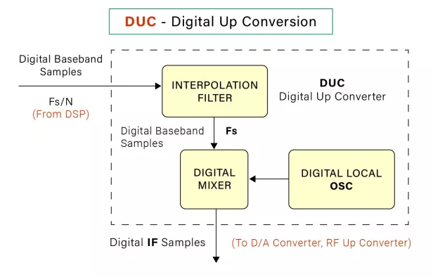 DIGITAL UP CONVERSION (DUC) Block Diagram