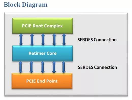 PCIe Gen5/4 Retimer Block Diagram