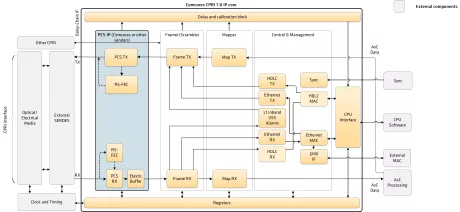 Block Diagram -- CPRI 7.0 