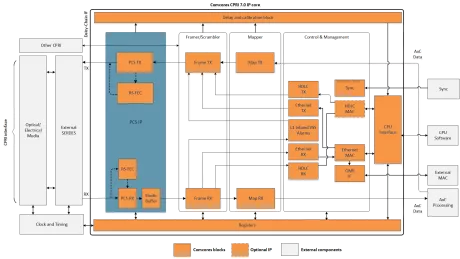 Block Diagram -- CPRI 7.0 