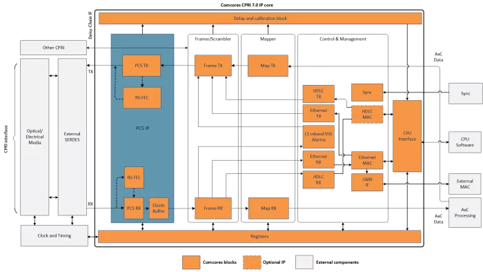 CPRI 7.0 Block Diagram