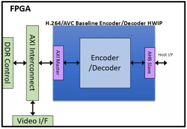 Block Diagram -- H.264/AVC 1080 60p Baseline Profile Encoder 