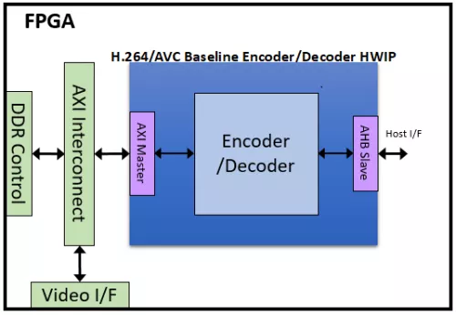 H.264/AVC 1080 60p Baseline Profile Encoder Block Diagram