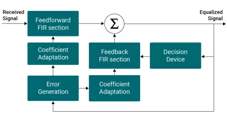 Block Diagram -- Quadrature Amplitude Modulation: Modulator and Demodulator 