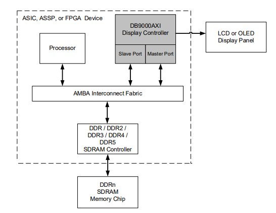 Block Diagram -- AXI Bus Display Controller 