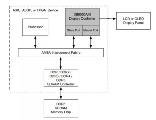 AXI Bus Display Controller Block Diagram