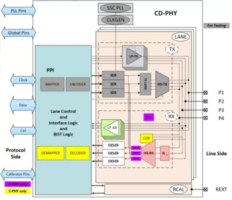 MIPI C-PHY/D-PHY Combo RX+ IP 4.5Gsps/4.5Gbps in TSMC N5 Block Diagram