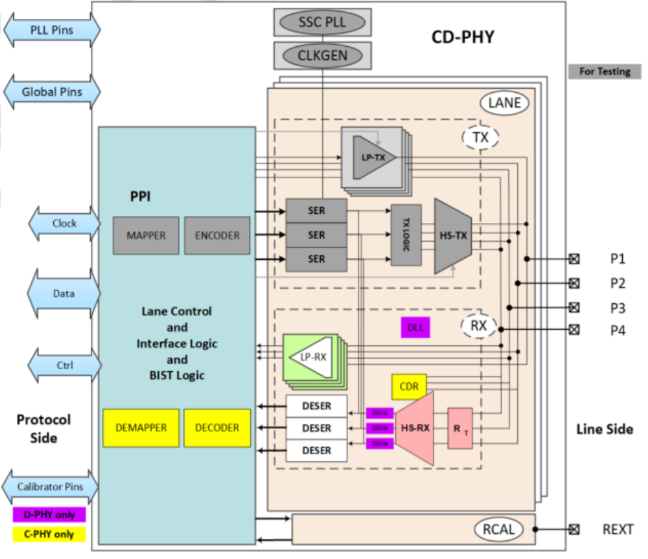 Block Diagram -- MIPI C-PHY/D-PHY Combo RX+ IP 4.5Gsps/4.5Gbps in TSMC N5 