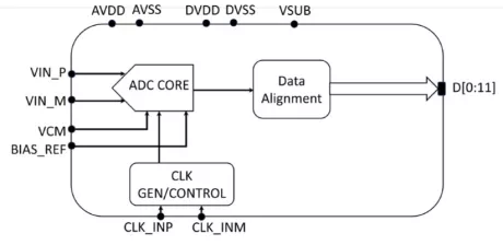 Block Diagram -- 11-bit, 5 GSPS Analog to Digital Converter IP block - GlobalFoundries GF22FDX 