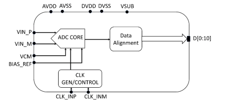 Block Diagram -- 11-bit, 5 GSPS SAR ADC - GlobalFoundries GF22FDX 