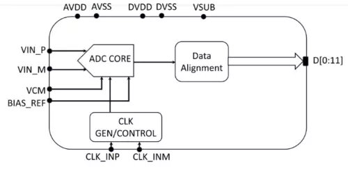 11-bit, 5 GSPS Analog to Digital Converter IP block - GlobalFoundries GF22FDX Block Diagram