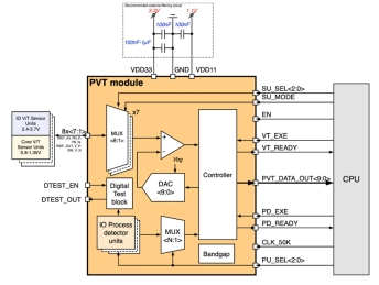 Block Diagram -- Process/Voltage/Temperature Sensor (Supply voltage 3.3V/1.1V) 