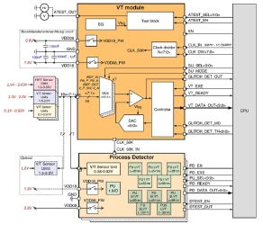 Block Diagram -- PVT Detector 